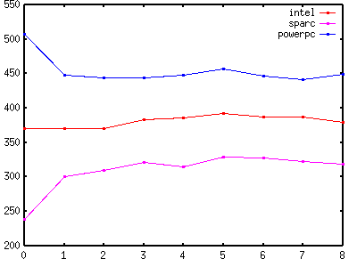 Graph of Table 2