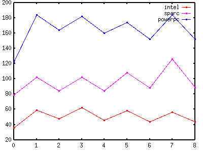 Graph of Table 1