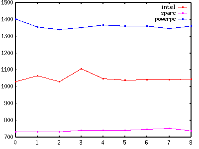 Graph of Table 3